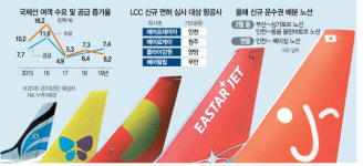 LCC 4곳 신규 진입 눈앞···불붙은 하늘길 서비스 경쟁