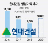 현대건설 올 영업익 1조 재진입···진정한 건설名家 도약