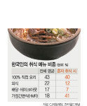 시니어 가구, 간편식 큰손 됐네