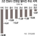 거제 전세값 35% 뚝...안성·평택도 10% 이상↓