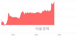 <코>에스티큐브, 장중 신고가 돌파.. 28,500→28,600(▲100)
