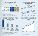 [무너지는 서플라이 체인]"1만원 벌면 100원도 투자 안해"···어미새만 기다리는 부품사