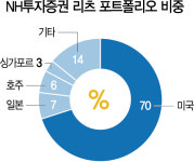 [에셋+ 지금 글로벌 마켓은] 뜨뜻미지근한 글로벌 경제···중위험 리츠로 갈아타볼까