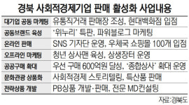 경북 사회적경제기업 확 키운다