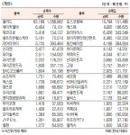 [표]코스닥 기관·외국인·개인 순매수·도 상위종목(2월 20일)