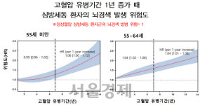 심방세동 환자, 고혈압 잡아야 뇌경색 예방