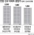 집값 떨어지는데 분양가는 올라...안양도 3.3㎡당 2,000만원 돌파