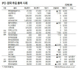 오티모멘텀 | [표]IPO·장외 주요 종목 시세(2월 22일)