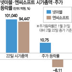 게임대장주 넷마블 웃고, 엔씨 울었다