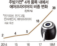 [행복한 식탁이 옵니다]주방 필수품 된 에어프라이어·냉동고