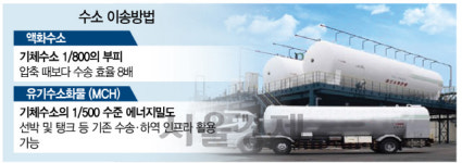 [수소경제로 가는길, 일본서 배운다]수소 부피 800분의 1로 압축···이송기술도 잰걸음