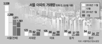 서울 최악 거래절벽 속 매매 늘어난 강북