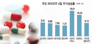 호재 줄줄이...제약·바이오주 봄바람