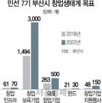 [새롭게 도약하는 동남권경제] 부산, 인프라·보육기업 확충...창업혁신도시로 우뚝
