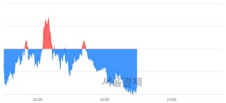 오후 1:00 현재 코스피는 45:55으로 매수우위, 매수강세 업종은 전기가스업(1.49%↓)