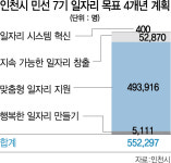 인천 2022년까지 일자리 55만개 만든다