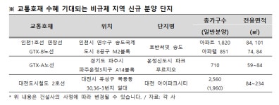 교통호재 품은 비규제 지역 새 아파트 잘 나가네