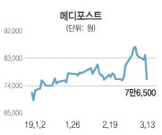 관리종목 지정 우려에 메디포스트 급락