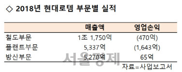 전단지배포로템 | [시그널 FOCUS] '매출원가>매출'...현대로템의 묘한 사업구조