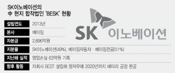 中 배터리 공략 속도내는 SK이노