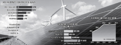 [에너지 믹스 이대로 좋은가] 태양광 中에 눌리고 풍력 유럽에 치여···LNG발전은 전량 수입