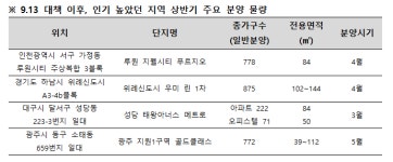 9.13 대책에도 ‘청약 열풍’ 불었던 지역 어디? 검증된 인기에 올해도 ‘들썩’