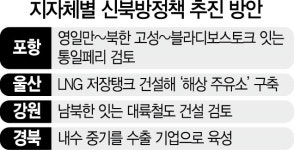 포항 통일페리 울산 해상주유소···신북방정책 속도 높이는 지자체