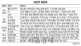[이번주 추천주]5G 앞둔 통신사·中 경기 회복 수혜주 주목