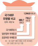 스노볼 나랏빚···무서움 잃은 정부