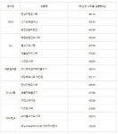 ‘나트륨 범벅’ 편의점 도시락···소금 가장 많은 제품은 세븐일레븐 ‘대장부도시락 치킨편’