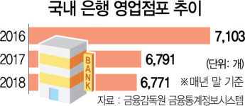은행 점포 폐쇄 자율에 맡긴다