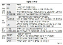 [이번주 추천주] 적자폭 개선 기대 대상·이마트 등 식품·유통주 주목