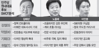[與 원내대표 후보 3인 강약점] D-30...김태년·노웅래·이인영 