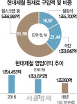 군살 빼기 나선 현대제철