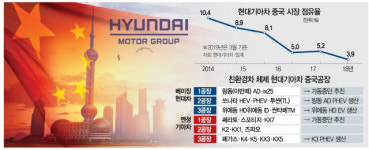 中心 돌리러 달려간 현대·기아차 전기차로 승부
