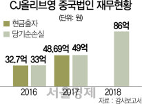 [시그널] CJ올리브네트웍스 中법인 장부가격 왜 0원으로 처리했나