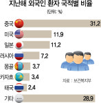 국내 병원 찾은 외국인 내과·성형외과가 최다