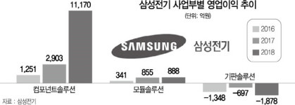 삼성전기 PLP사업, 전자에 넘기나