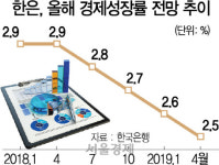 [뒷북경제]오죽하면 한은까지 성장률 내리나...확산되는 금리인하론