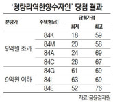 대출 규제에 최저가점 18점...청량리 한양 무순위 잔치?