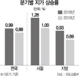 반도체 단지 용인 원삼면 땅값 3개월새 9% 뛰었다