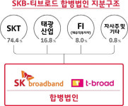 SKB-티브로드 3대1 합병...유료방송 3강체제 급물살