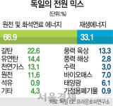 [에너지믹스, 해외서 배운다] 獨 재생에너지 비중 33%로 늘렸지만···전기料 부담은 연130만원 세계 최고
