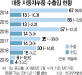 [단독]구멍 뚫린 한중FTA...中 차부품 몰려온다