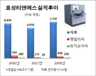 [시그널] 효성TNS 기업공개 추진... 효성그룹 일감몰아주기 해소 속도