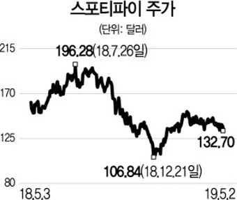 [글로벌 HOT스톡] 스포티파이, 유료 가입자 1억명...'음악 스트리밍' 글로벌 1위