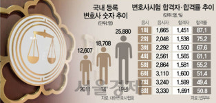 [서초동 야단법석] 변경되는 변시 합격자수는? 최대 2,000명·합격률 60%