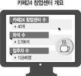 카페24, 창업기지로 우뚝 온라인몰 예비사장님 오세요