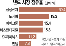 64단 낸드 양산···韓 숨통 조여오는 中