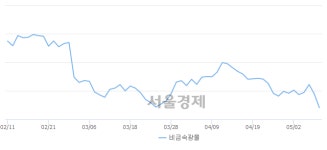 오후 1:30 현재 코스피는 43:57으로 매수우위, 매수강세 업종은 운수창고업(1.51%↓)